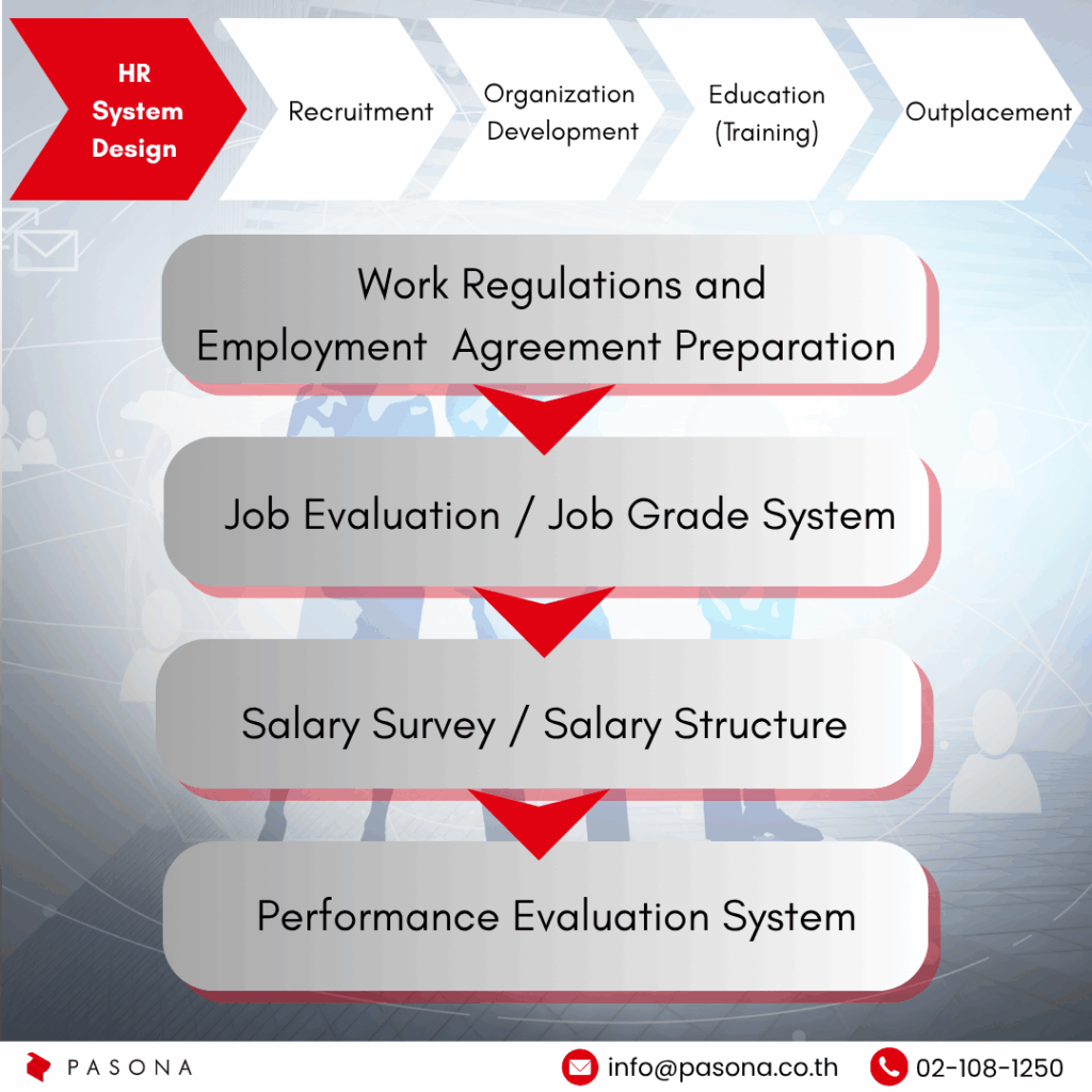 HR System Design Services HR System Design Services