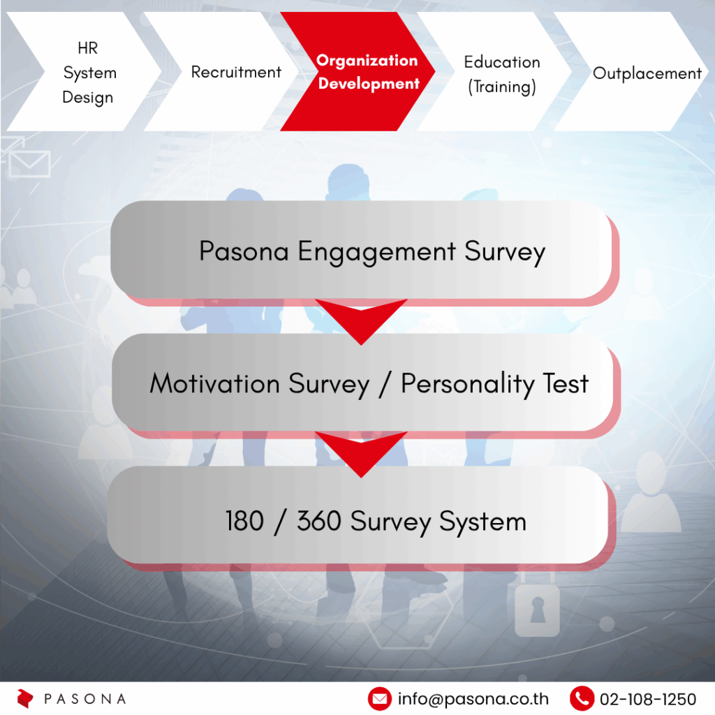 Organization Development Services Organization Development Services