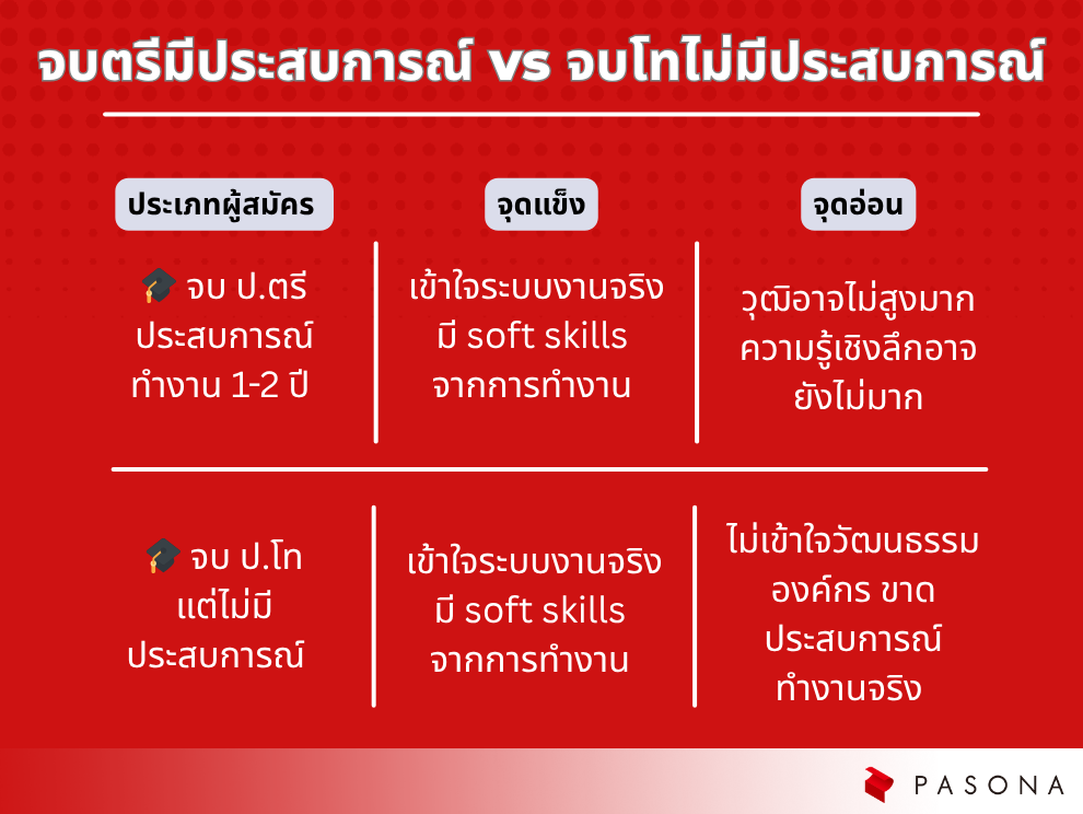 เด็กจบตรีมีประสบการณ์” vs “เด็กจบโทไม่มีประสบการณ์