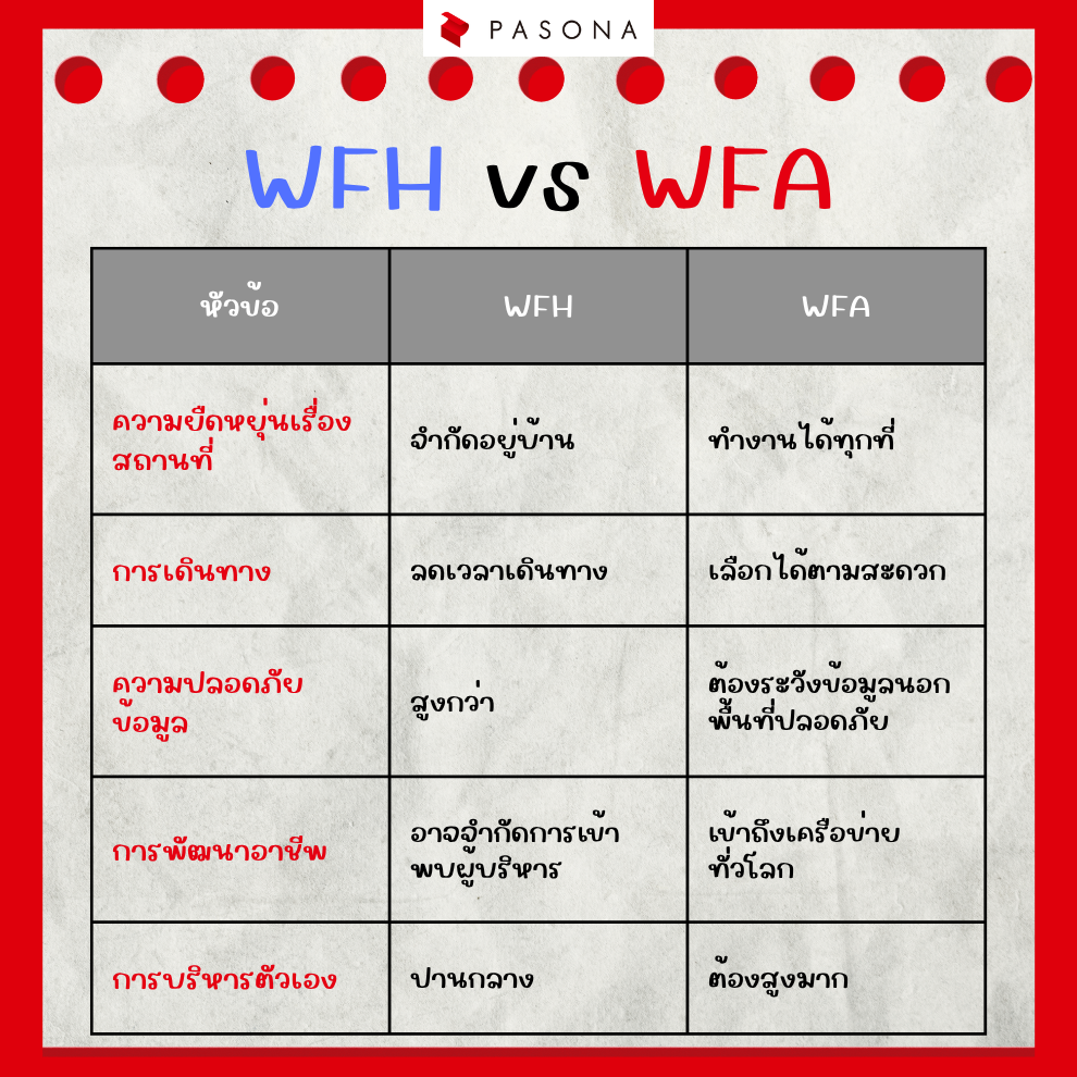 เปรียบเทียบ WFH vs WFA